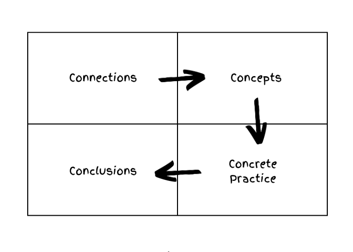 diagram showing the order of the 4Cs as they come in a training session (connections, concepts, conclusions and then concrete practice)